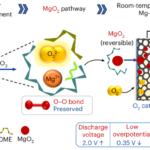 A rechargeable non-aqueous Mg–O2 battery based on magnesium peroxide chemistry