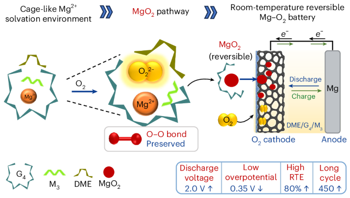 A rechargeable non-aqueous Mg–O2 battery based on magnesium peroxide chemistry