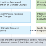 A global research coordination programme is urgently needed for biodiversity