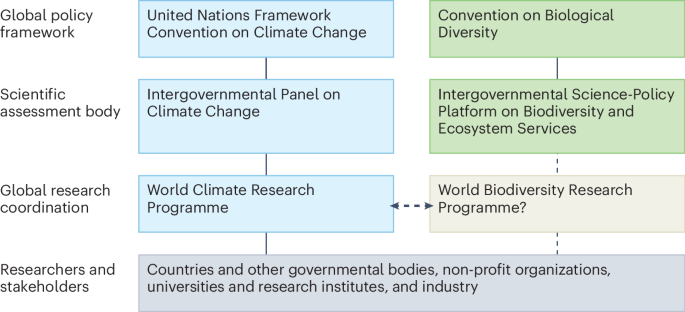 A global research coordination programme is urgently needed for biodiversity