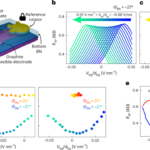 Twist-angle-controlled anomalous gating in bilayer graphene/BN heterostructures