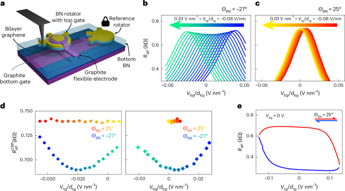 Twist-angle-controlled anomalous gating in bilayer graphene/BN heterostructures